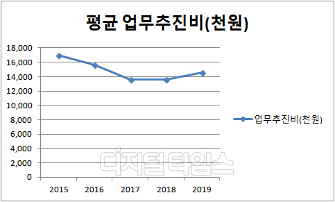 전체 공공기관장 평균 업무추진비 추이. <자료 : 알리오>